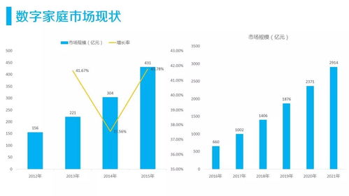 淺談物聯(lián)網(wǎng)在家庭市場(chǎng)的應(yīng)用與商業(yè)模式 智能家居三類(lèi)產(chǎn)品率先燃起應(yīng)用服務(wù)之火